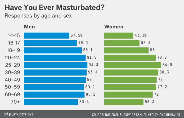 Average age to start masturbating 757cece porn